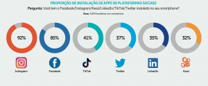 Rival do TikTok, Kwai lança plataforma de anúncios no Brasil