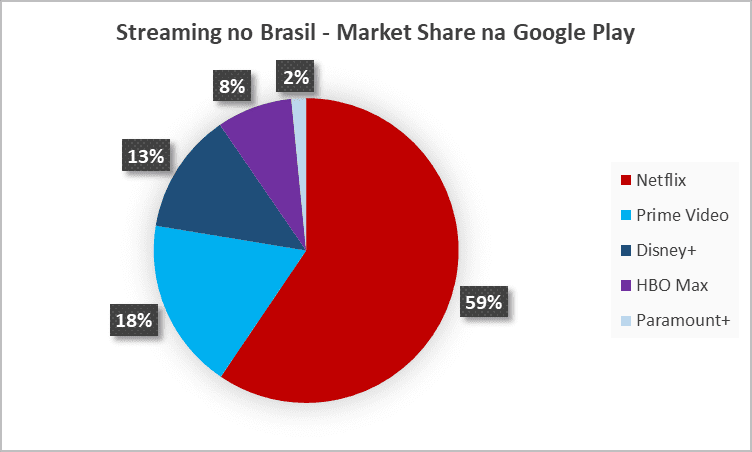 Netflix lidera streamings no Brasil no 4º trimestre de 2022