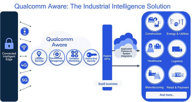 Qualcomm mira mercado de US$ 700 bilhões com oferta de IoT em nuvem 1 Qualcomm Aware Hero Image
