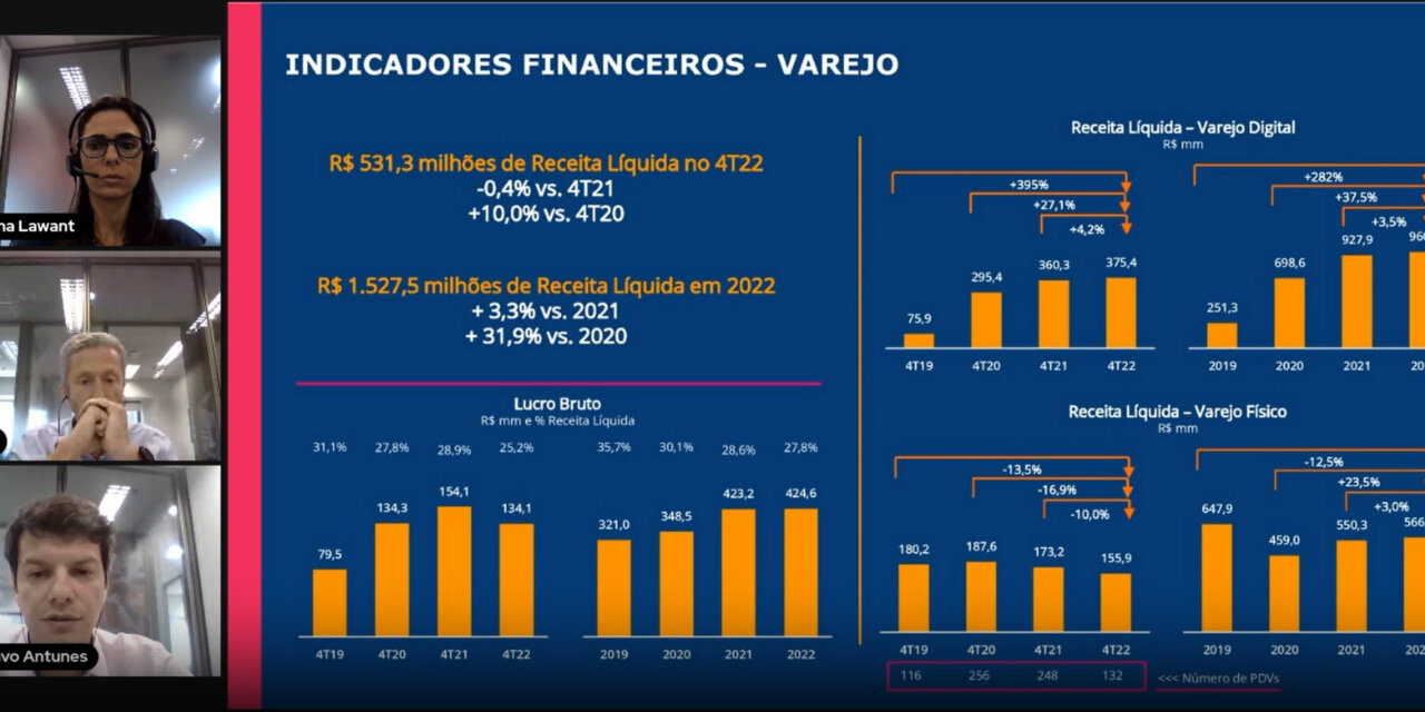 Allied registra queda de 74% no lucro, chegando a R$ 76 milhões