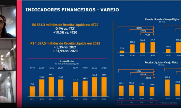 Allied registra queda de 74% no lucro, chegando a R$ 76 milhões