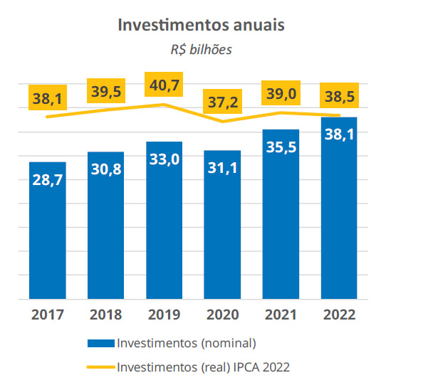 Setor de telecom investe R$ 38,1 bi em 2022, diz Conexis 1 Conexis