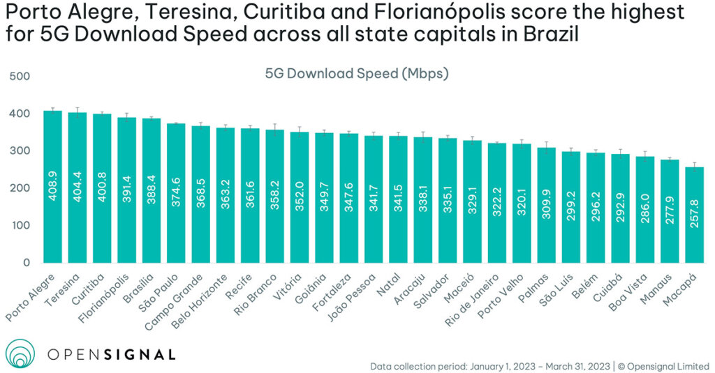 Opensignal: capitais do País têm velocidade de download do 5G de 250 Mbps