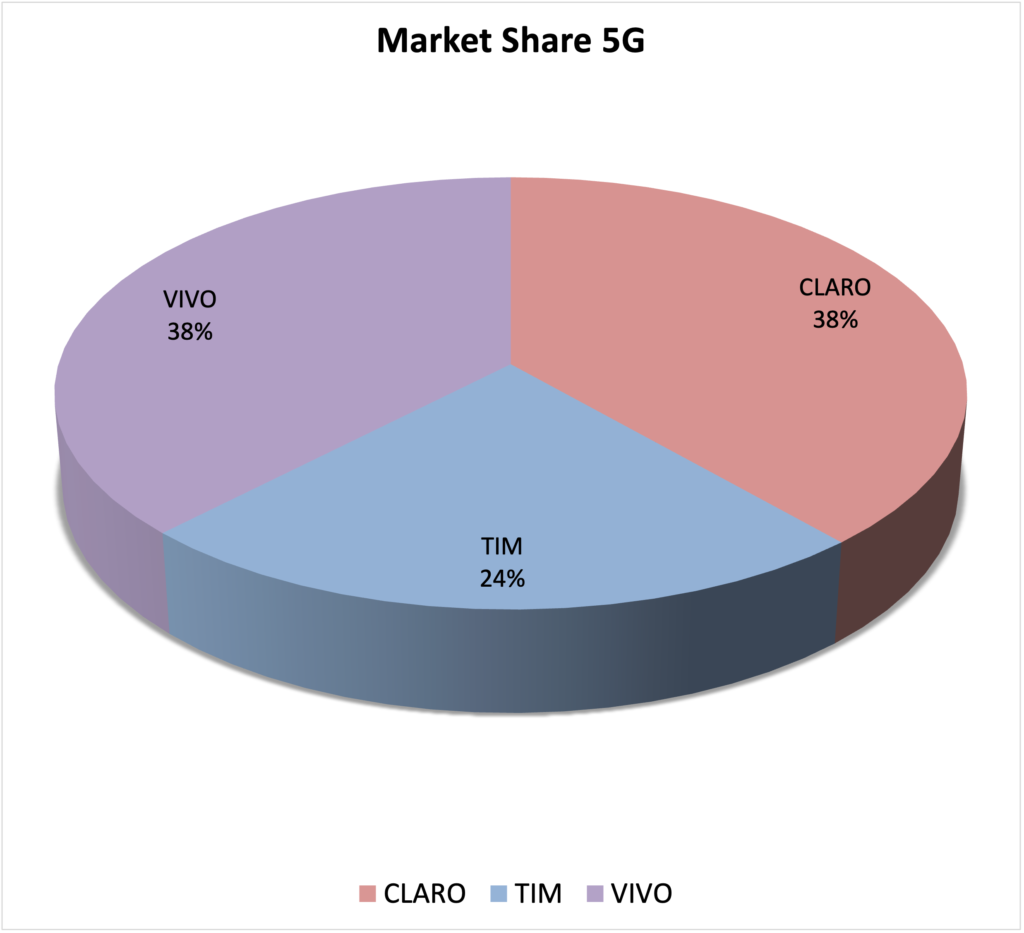Claro e Vivo ficam virtualmente empatadas no 5G no primeiro trimestre 1 SMP Tec Mar