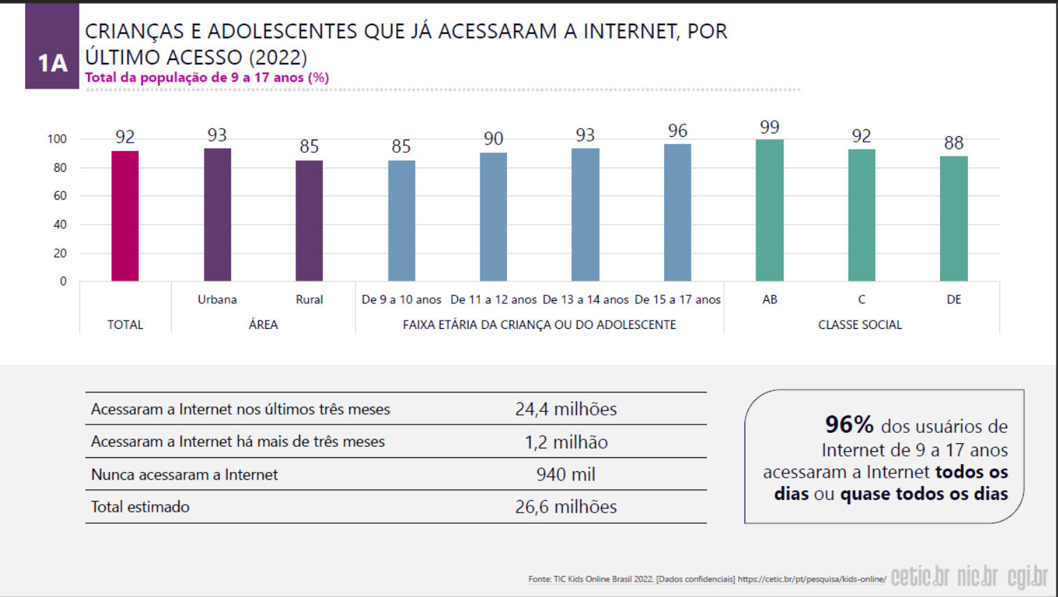 TIC Kids Online Brasil 2022