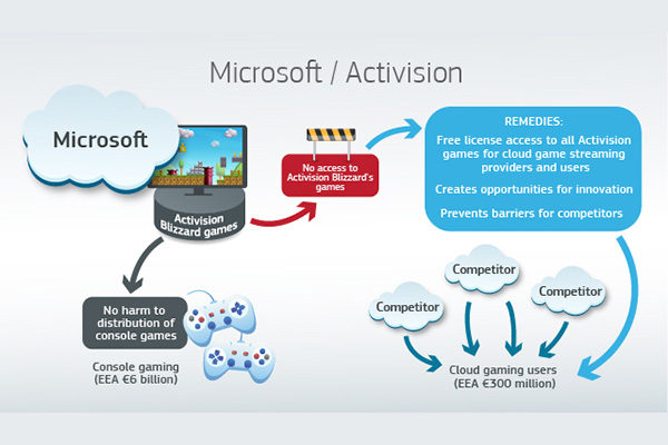 Imagem explicativa da Comissão da UE sobre a compra da Activision pela Microsoft