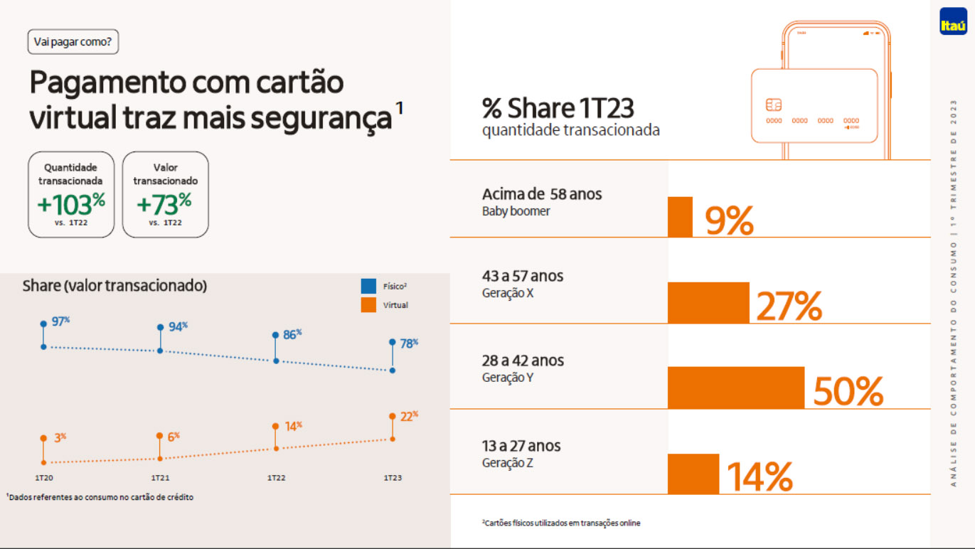 Itaú; Rede