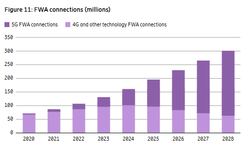 Conexões globais do FWA no mundo de 2017 até 2028 (reprodução: Ericsson)