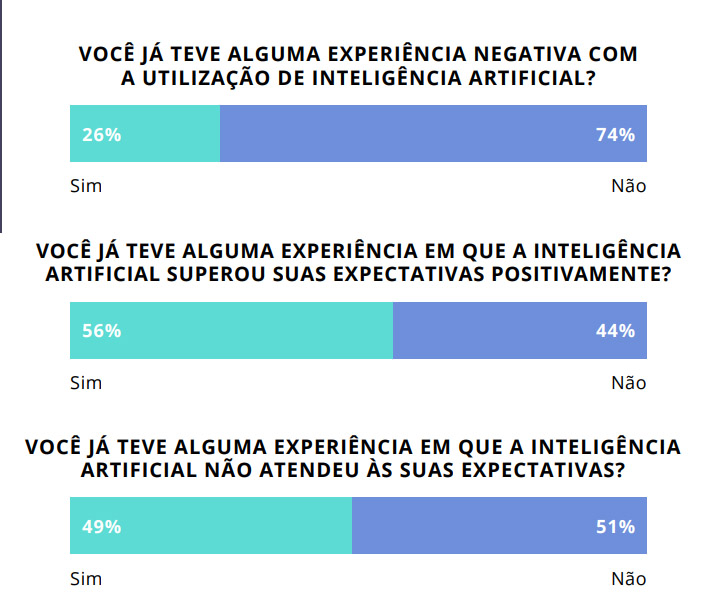 experiência com IA; opinion box