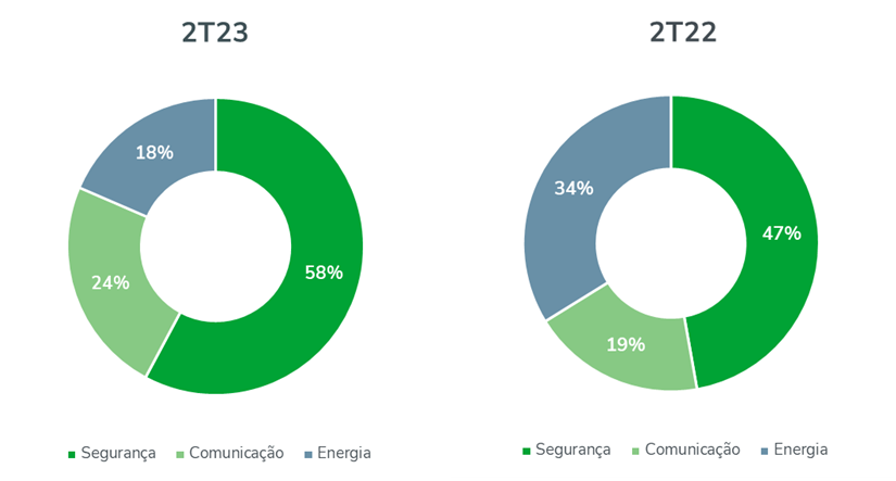 Lucro da Intelbras cresce 22% com negócios em IoT e redes (5G, inclusive) 1 unnamed