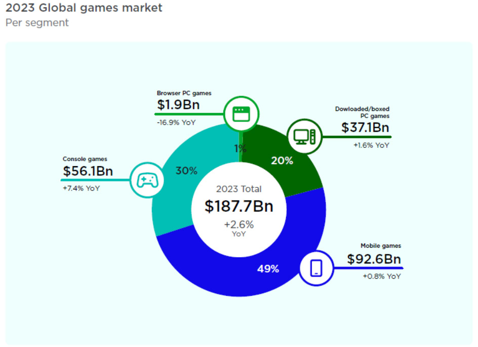 Microtransações dentro de jogos mobile movimentam até US$ 2,4 bi, mostra  relatório da Newzoo