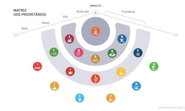 Vivo assume compromisso com desenvolvimento sustentável para 2030