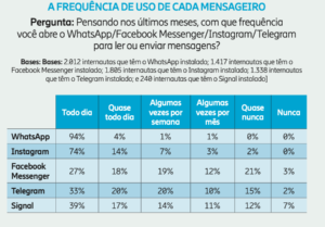 signal, telegram, instagram, whatsapp, messenger, frequência de uso no Brasil, agosto de 2023