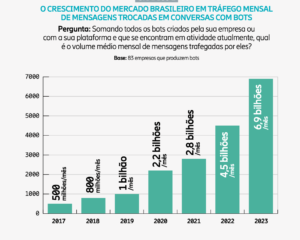 volume de mensagens de bots, mapa do ecossistema brasileiro de bots