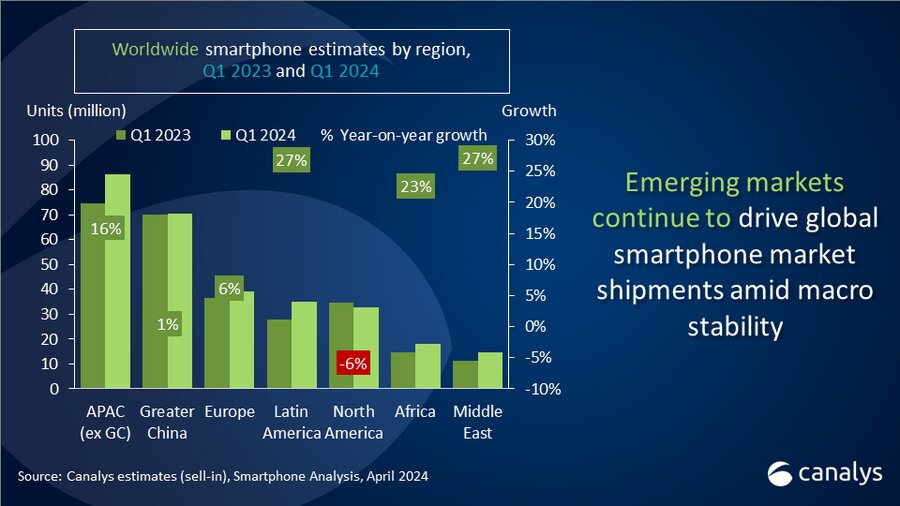 remessa global de smartphones