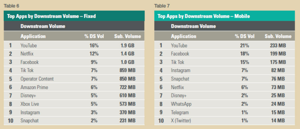 Global Internet Phenomena Report; GIPR