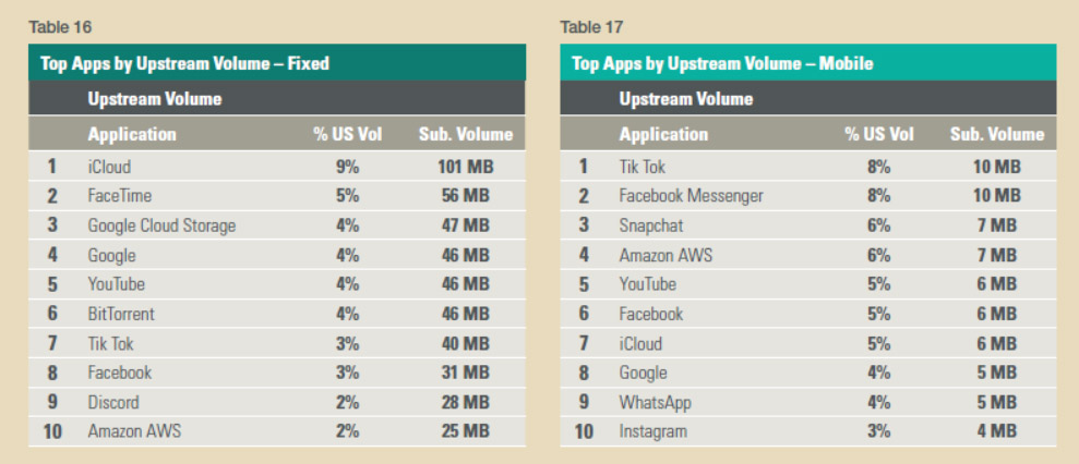 Global Internet Phenomena Report 