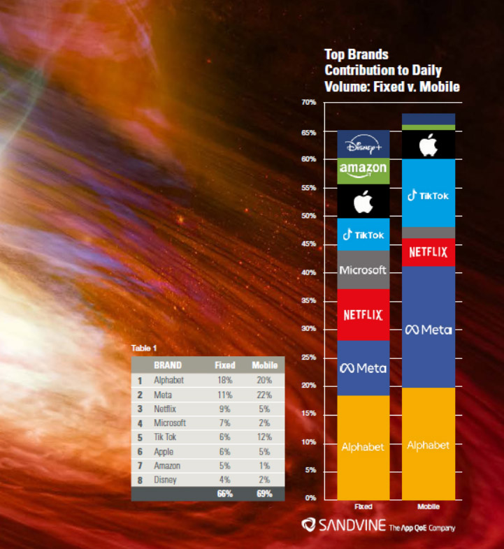 Global Internet Phenomena Report