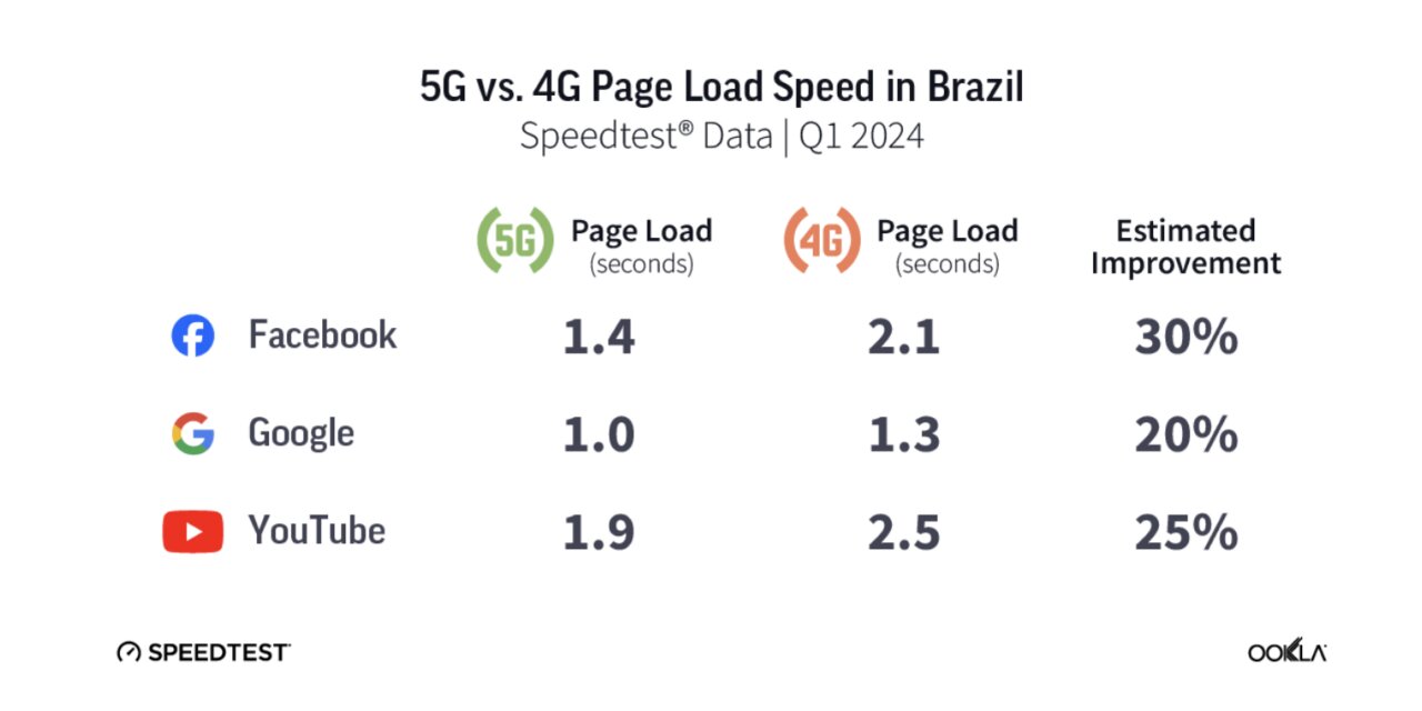 5G no Brasil carrega páginas web 20% a 30% mais rápido que 4G