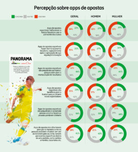 bets, percepção do brasileiro