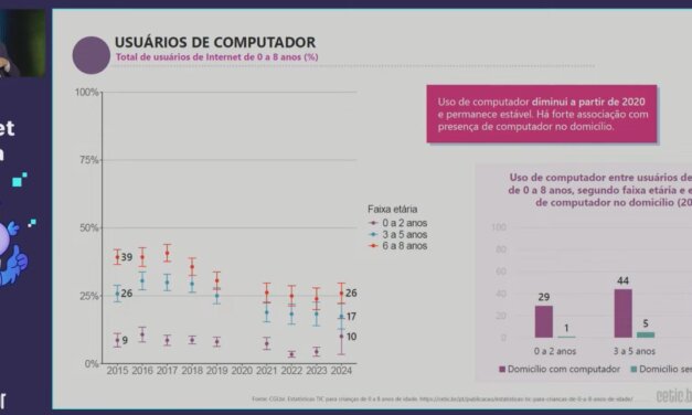 36% das crianças de 6 a 8 anos têm celular próprio, informa Cetic.BR