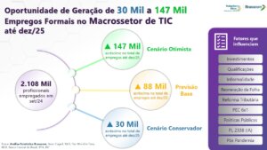 Empregos formas no Macrossetor de TIC