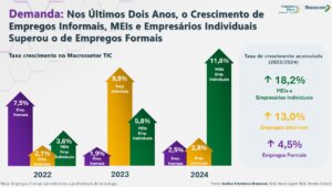 Crescimento do trabalho informal e do número de Microempreendedores Individuais