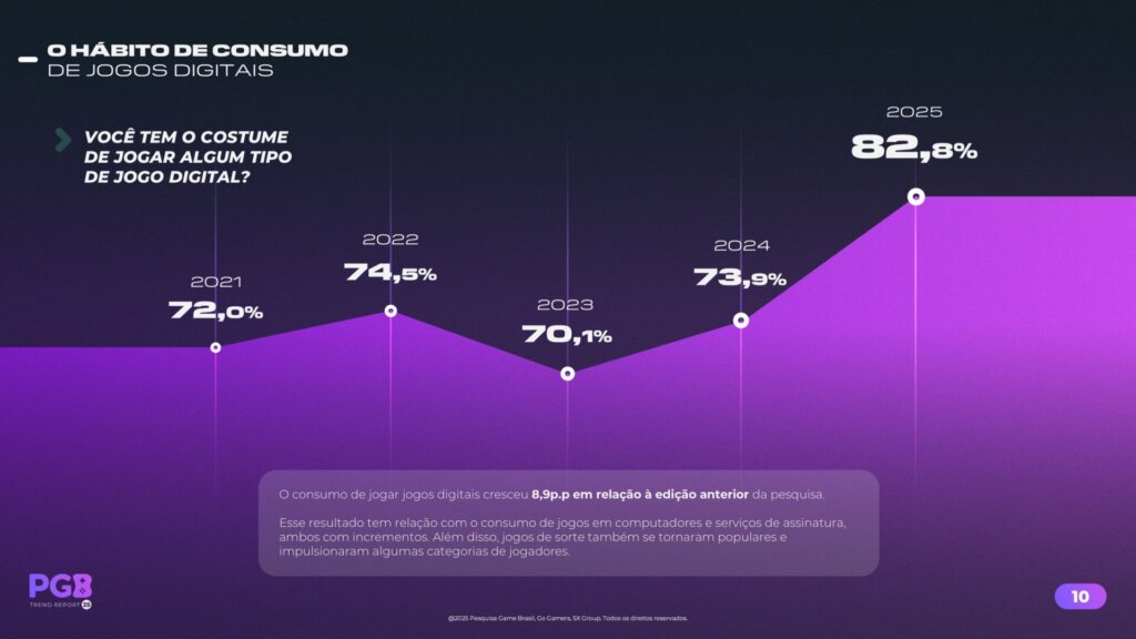 O hábito de consumo em jogos digitais