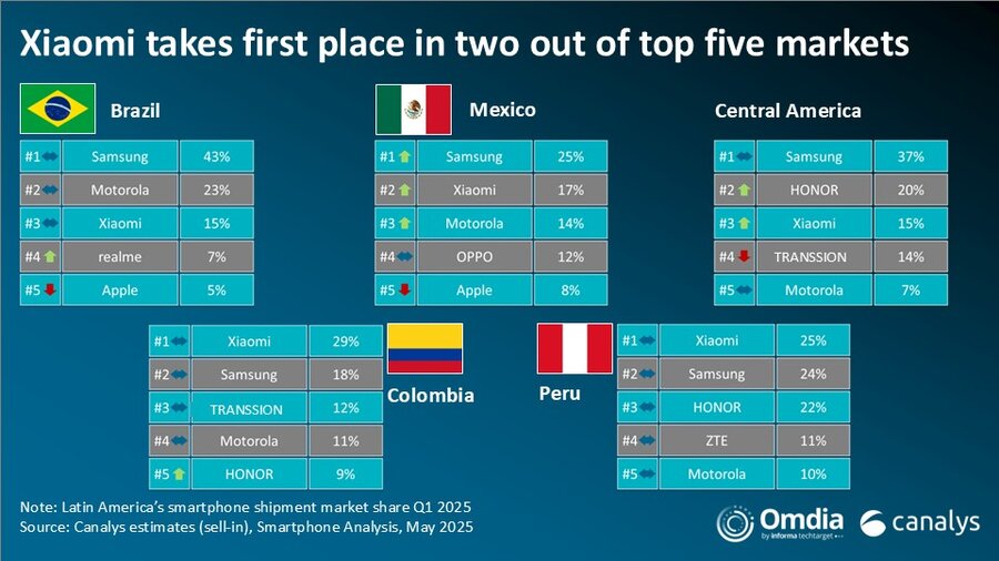 smartphones; Canalys