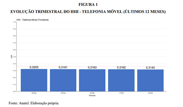 Anatel: mercado móvel tem alta concentração; MVNOs e PPPs têm 4,8% de market share 2 concentração do mercado móvel