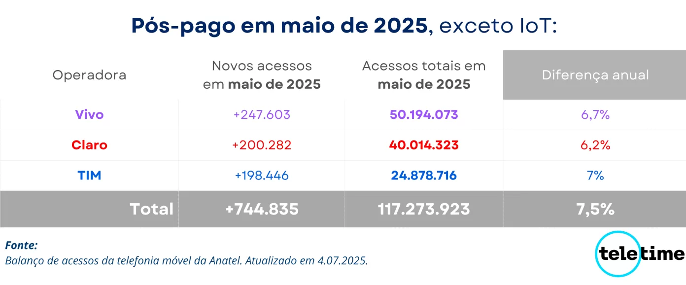 pós-pago em maio; base móvel