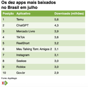 apps mais baixados
