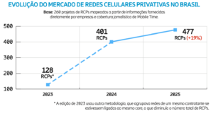 Número de redes celulares privativas no Brasil cresce 19% em um ano 1 redes celulares privativas