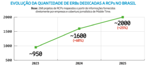 Número de redes celulares privativas no Brasil cresce 19% em um ano 2 redes celulares privativas