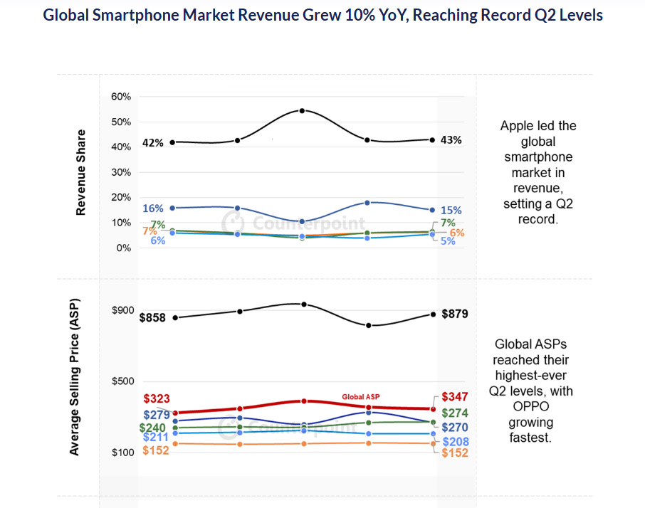 Receita global de smartphones chega a US$ 100 bi no 2T25 1 receita global de smartphones