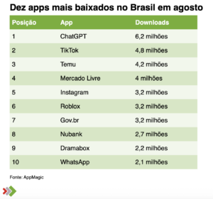 apps mais baixados no brasil
