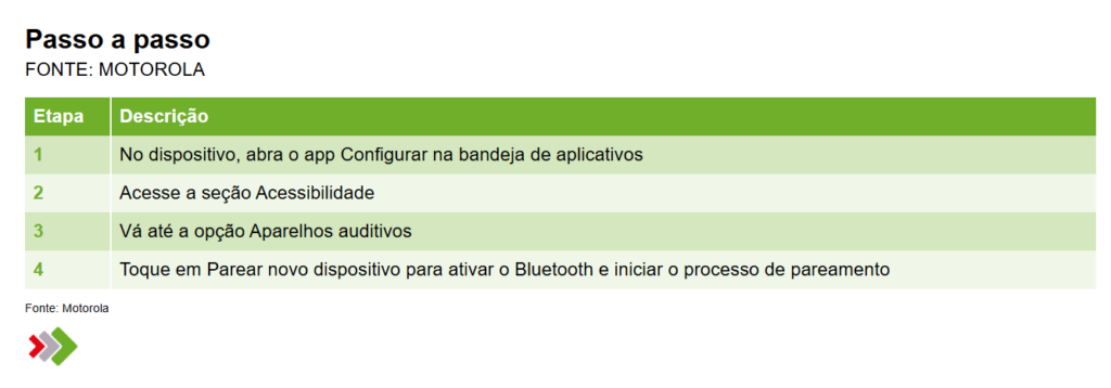 Grafico acessibilidade