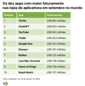 dez apps com maior faturamento