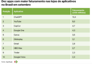 10 apps com maior receita