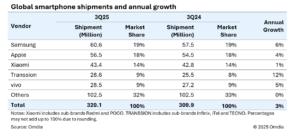 Vendas de smartphones crescem 3% no mundo puxadas por mercados emergentes 1 vendas de smartphones