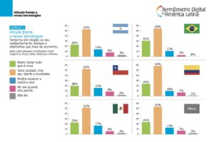 Na América Latina, brasileiro é o mais disposto a provar novas tecnologias 2 Captura de Tela 2025 10 30 as 18.00.14