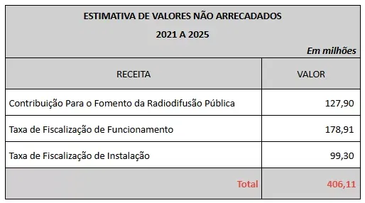 Desoneração de M2M/IoT por súmula resolveria menos de 25% do problema 1 desonaração M2M