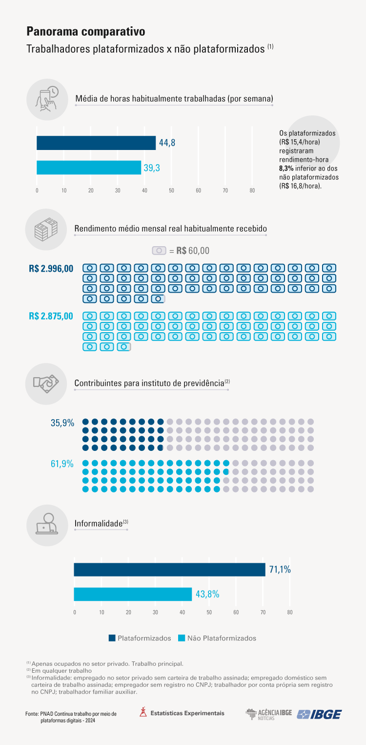 Base de trabalhadores por app cresce 25% em dois anos e chega a 1,7 milhão 1 PNAD Contínua