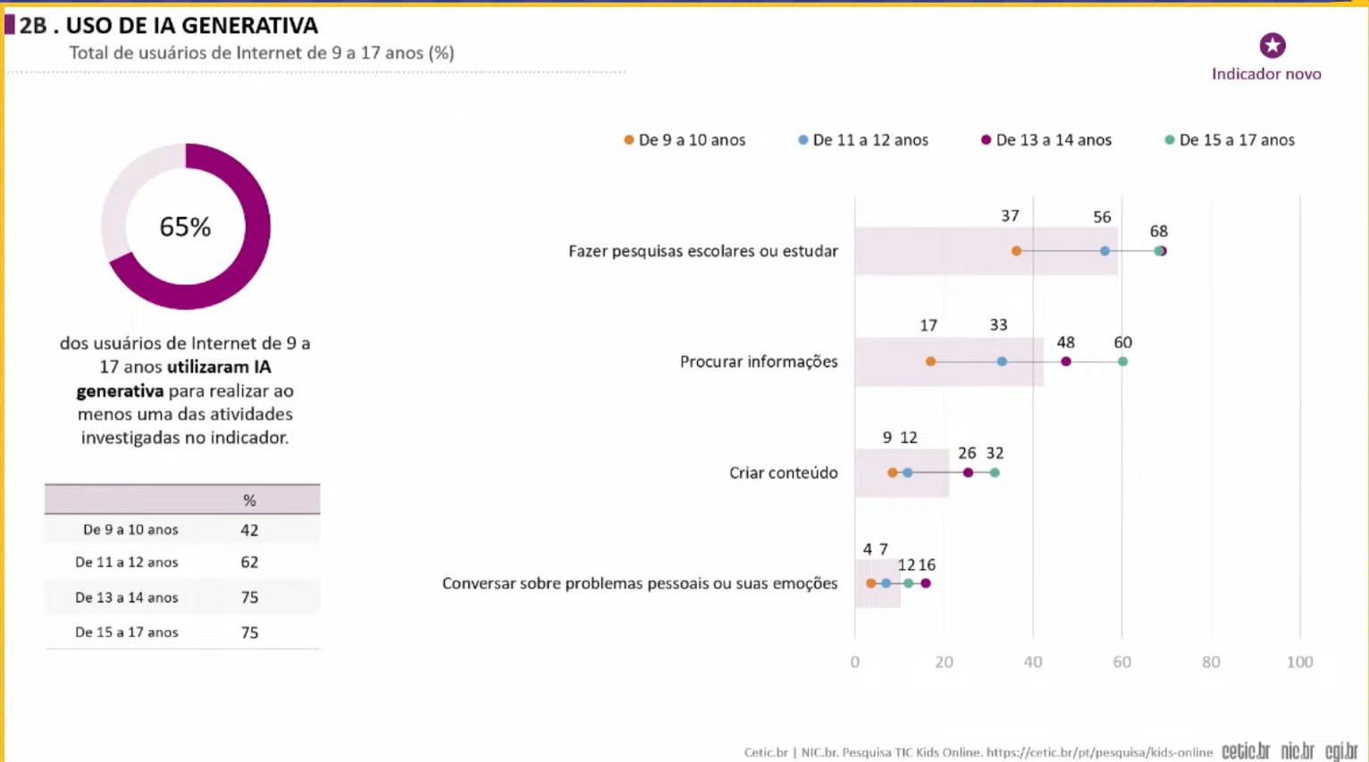 65% de crianças e adolescentes no Brasil usam IA generativa, informa pesquisa 1 TIC Kids