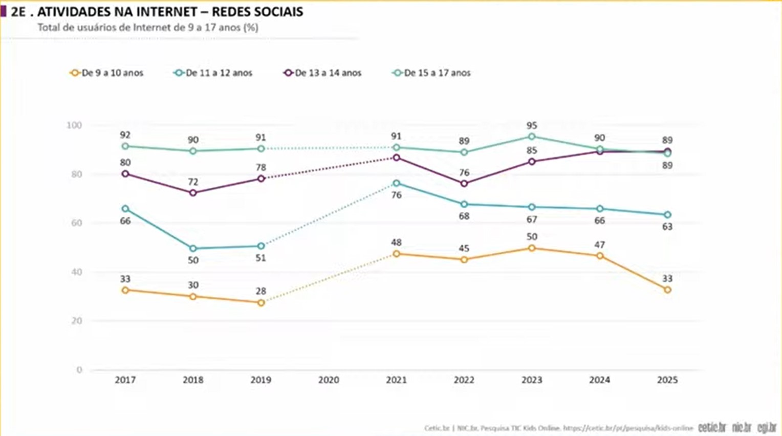 65% de crianças e adolescentes no Brasil usam IA generativa, informa pesquisa 2 TIC Kids