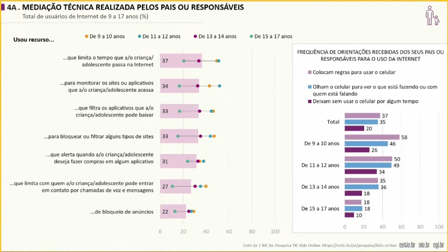 65% de crianças e adolescentes no Brasil usam IA generativa, informa pesquisa 3 TIC Kids