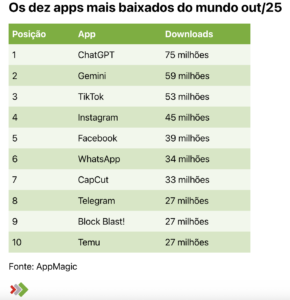 Perplexity cresce 7,5 vezes em seis meses e vira o 11º app mais baixado do mundo 1 perplexity
