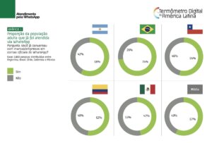 Servicio al cliente vía WhatsApp: el 57% de los latinoamericanos ya lo ha probado. Atención al cliente vía WhatsApp