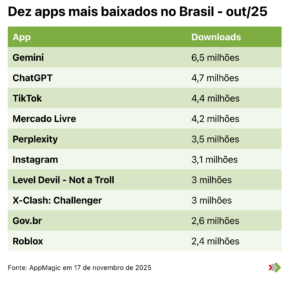 apps mais baixados de outubro