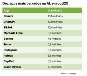 dez apps mais baixados, américa latina